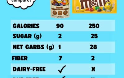 Say Goodbye to Guilty snacking with POINTS!
